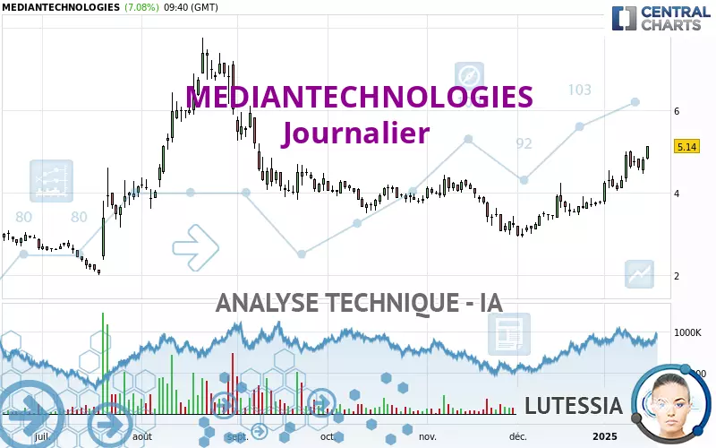 MEDIANTECHNOLOGIES - Journalier