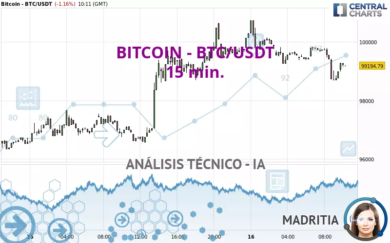 BITCOIN - BTC/USDT - 15 min.