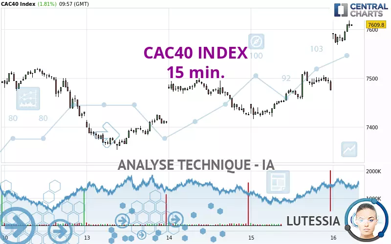 CAC40 INDEX - 15 min.