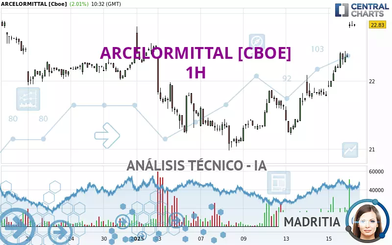 ARCELORMITTAL [CBOE] - 1H