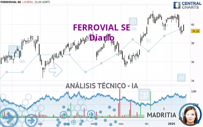 FERROVIAL SE - Giornaliero