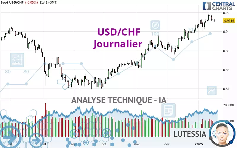 USD/CHF - Journalier