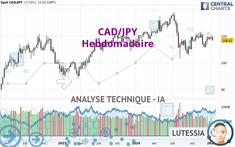 CAD/JPY - Weekly