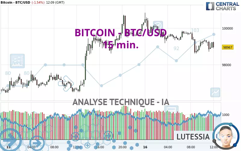 BITCOIN - BTC/USD - 15 min.