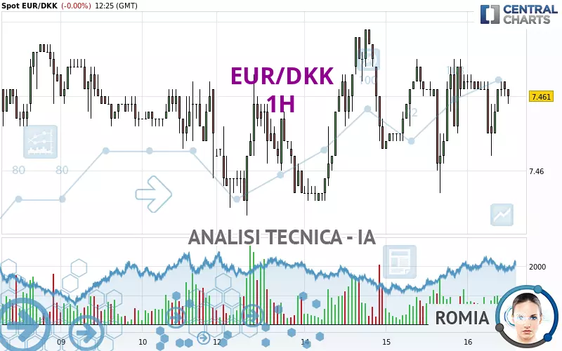 EUR/DKK - 1H