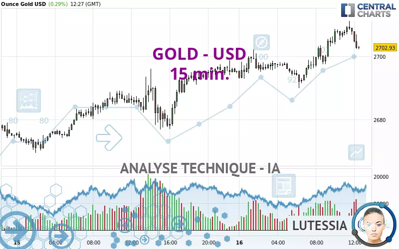 GOLD - USD - 15 min.