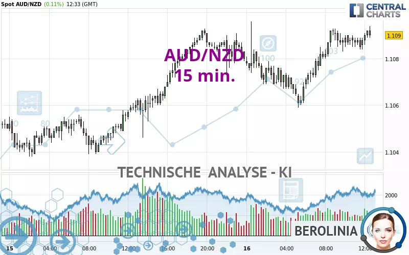 AUD/NZD - 15 min.