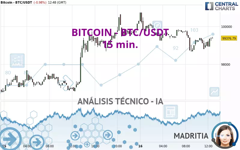 BITCOIN - BTC/USDT - 15 min.