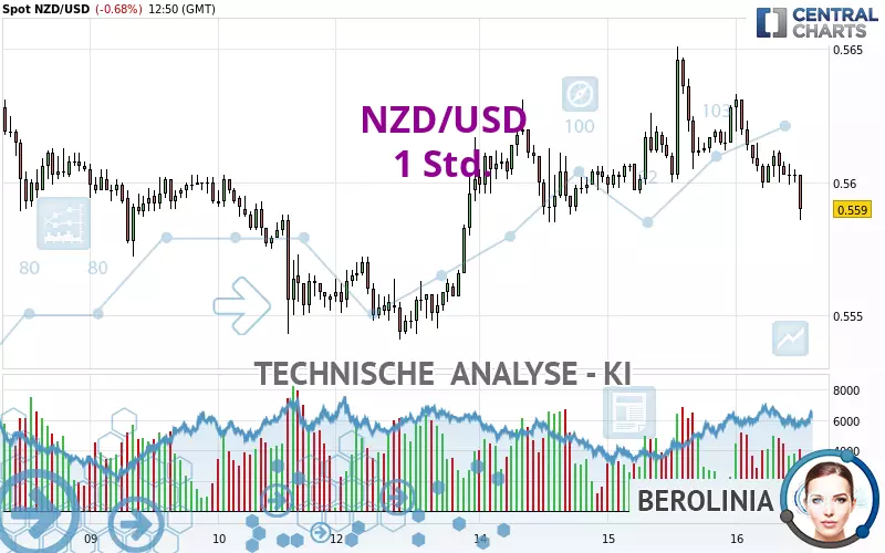 NZD/USD - 1 Std.