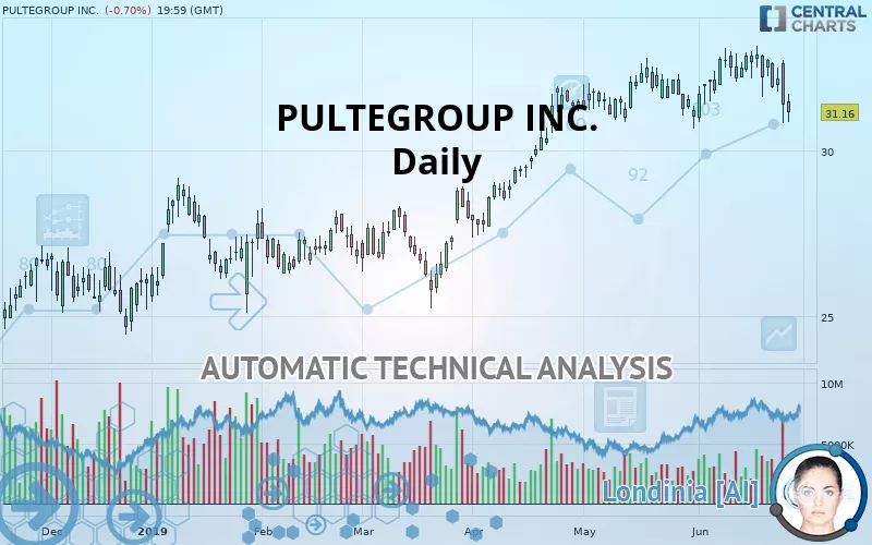 PULTEGROUP INC. - Daily