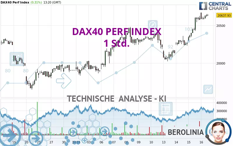 DAX40 PERF INDEX - 1 Std.