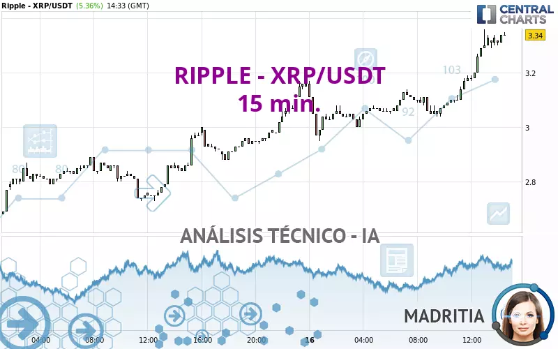 RIPPLE - XRP/USDT - 15 min.