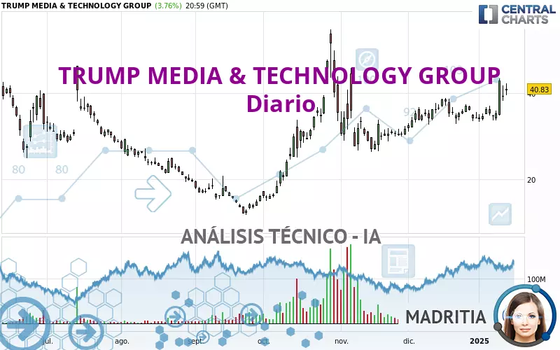 TRUMP MEDIA &amp; TECHNOLOGY GROUP - Giornaliero