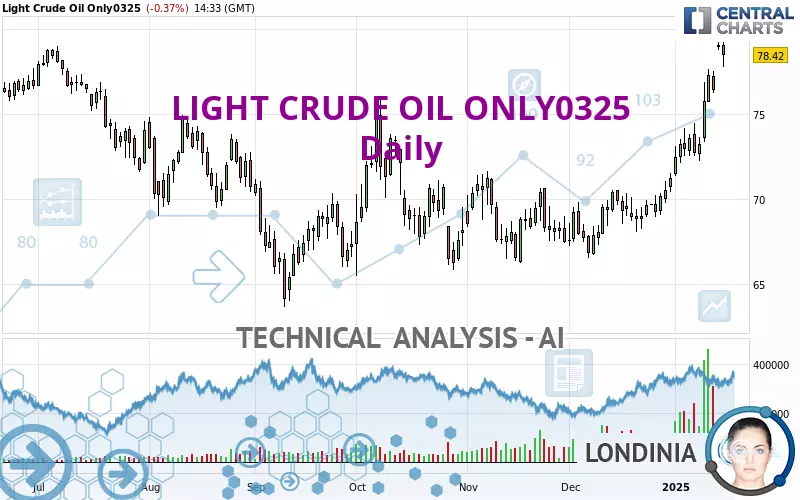 LIGHT CRUDE OIL ONLY0325 - Daily