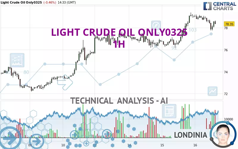 LIGHT CRUDE OIL ONLY0325 - 1H