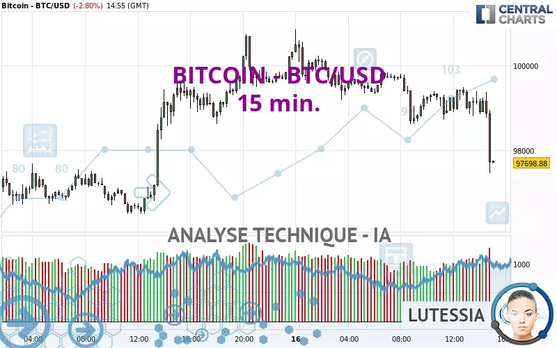 BITCOIN - BTC/USD - 15 min.