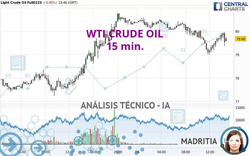 WTI CRUDE OIL - 15 min.