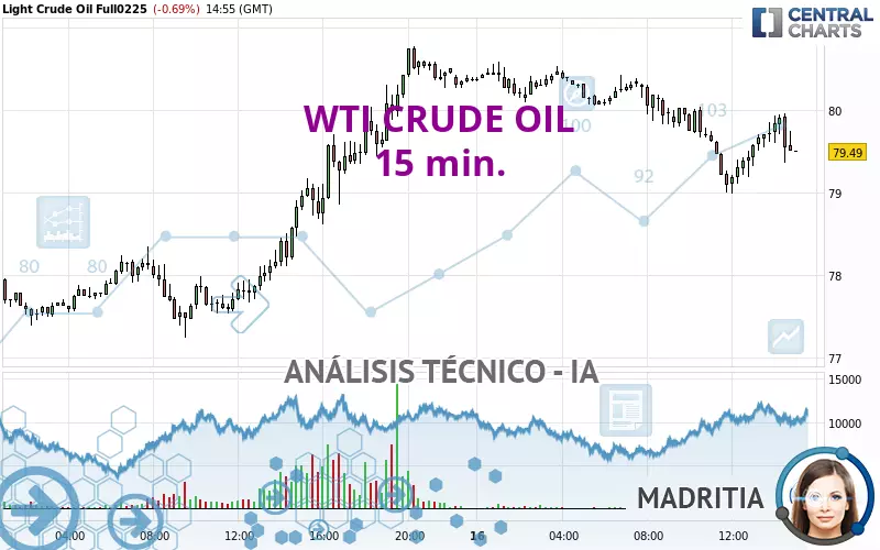 WTI CRUDE OIL - 15 min.