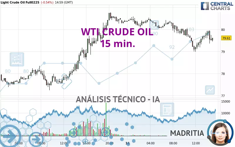 WTI CRUDE OIL - 15 min.