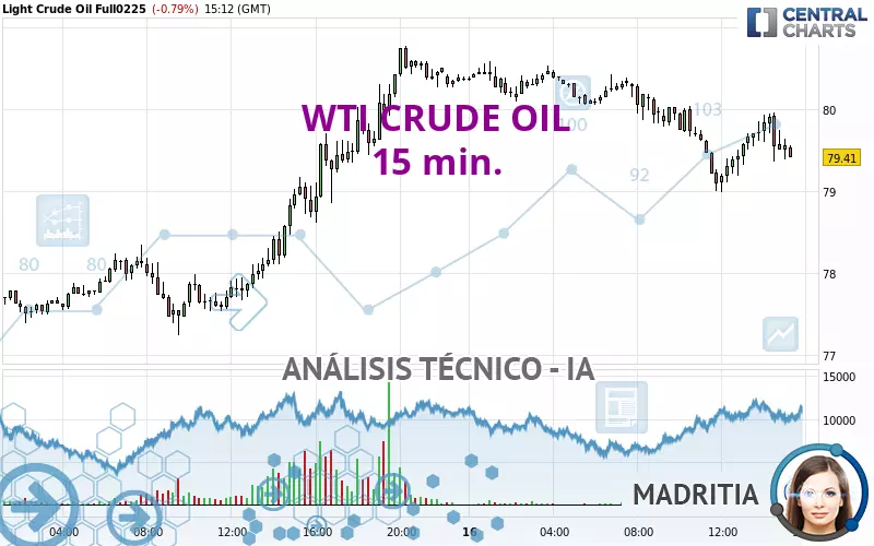 WTI CRUDE OIL - 15 min.