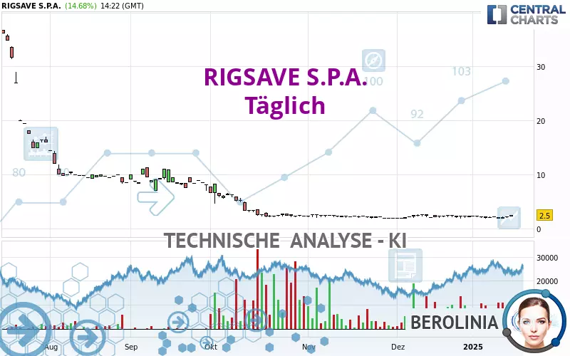 RIGSAVE S.P.A. - Daily