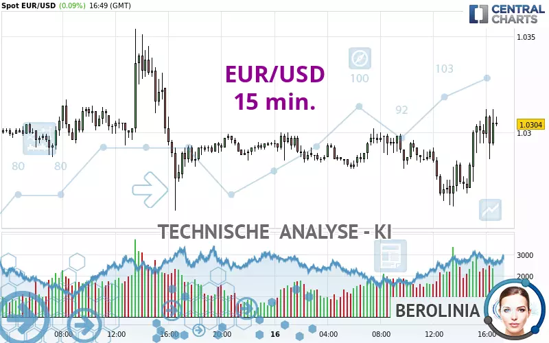 EUR/USD - 15 min.