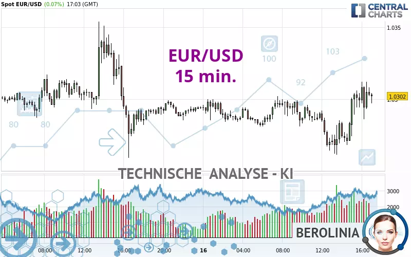 EUR/USD - 15 min.