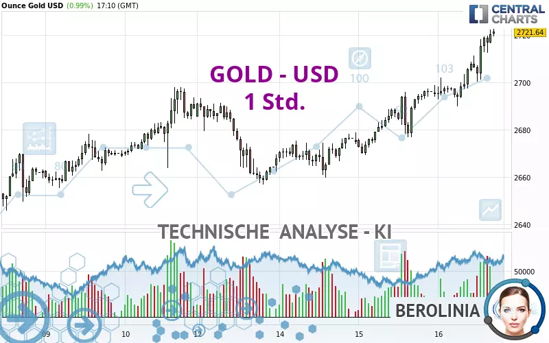 GOLD - USD - 1 Std.