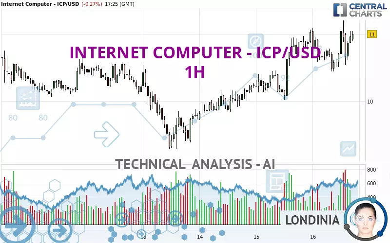 INTERNET COMPUTER - ICP/USD - 1H