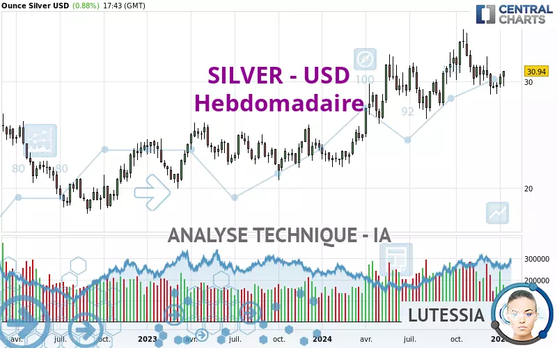 SILVER - USD - Hebdomadaire