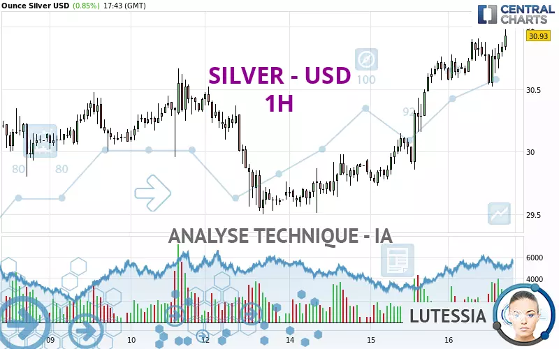 SILVER - USD - 1 uur