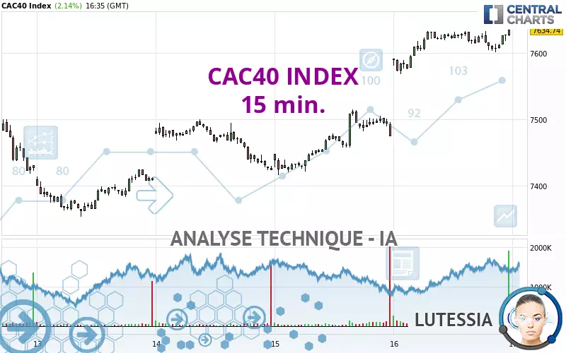 CAC40 INDEX - 15 min.