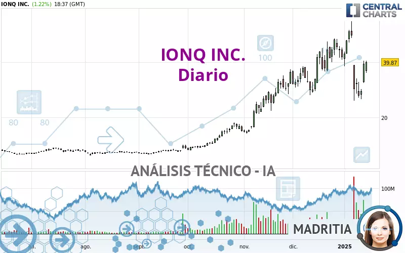 IONQ INC. - Journalier