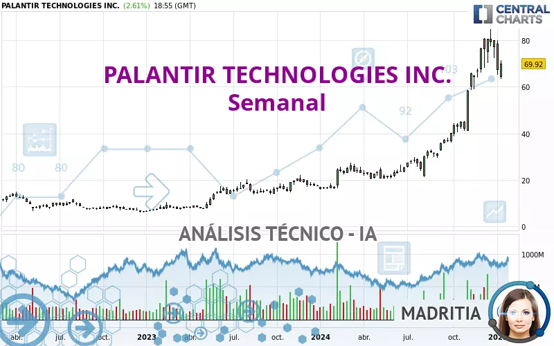 PALANTIR TECHNOLOGIES INC. - Semanal