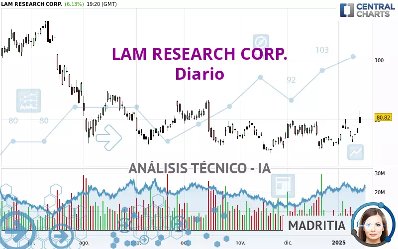 LAM RESEARCH CORP. - Diario