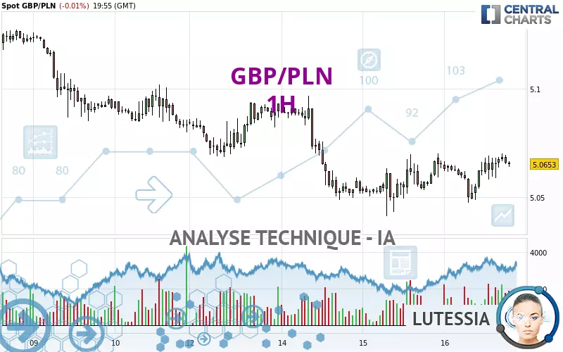 GBP/PLN - 1H