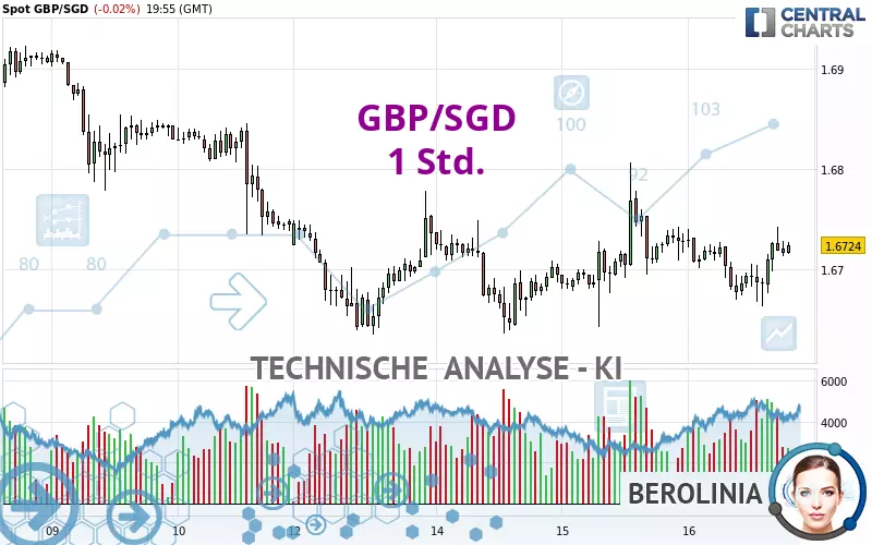 GBP/SGD - 1 Std.