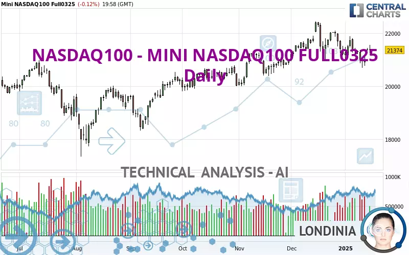 NASDAQ100 - MINI NASDAQ100 FULL0325 - Daily