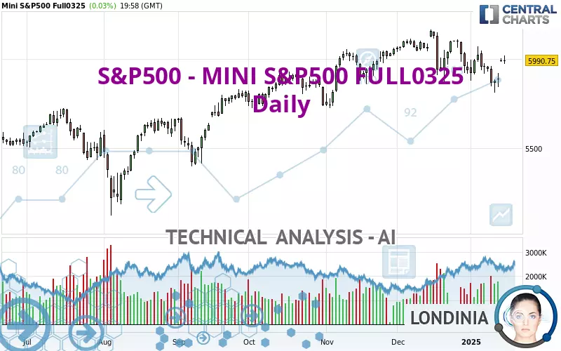 S&amp;P500 - MINI S&amp;P500 FULL0325 - Giornaliero