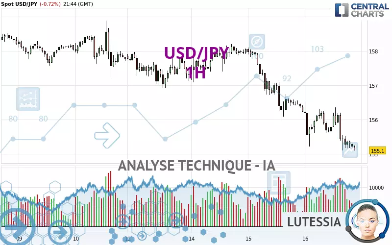 USD/JPY - 1H