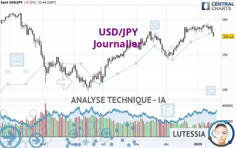 USD/JPY - Journalier