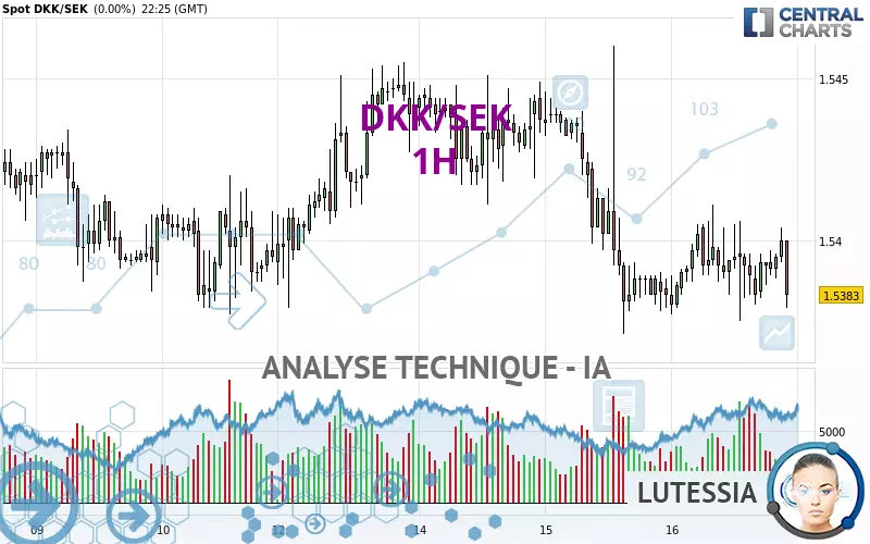 DKK/SEK - 1H