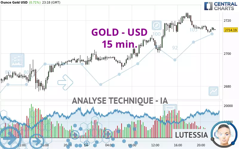 GOLD - USD - 15 min.