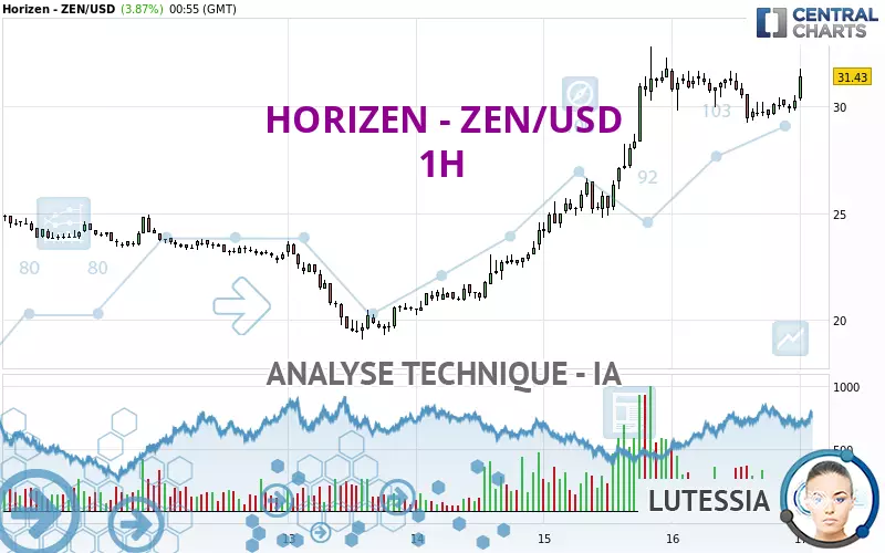 HORIZEN - ZEN/USD - 1H