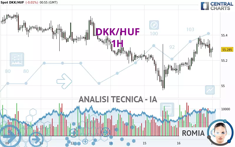 DKK/HUF - 1H