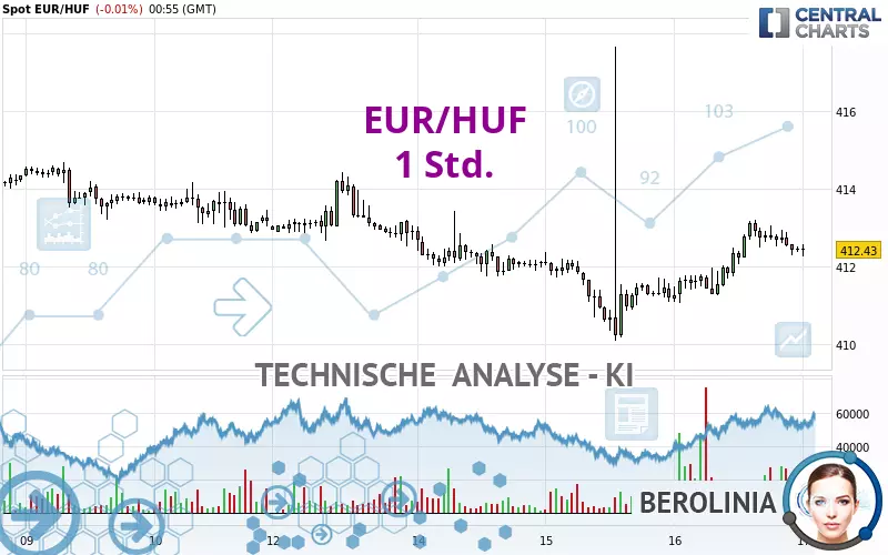 EUR/HUF - 1H