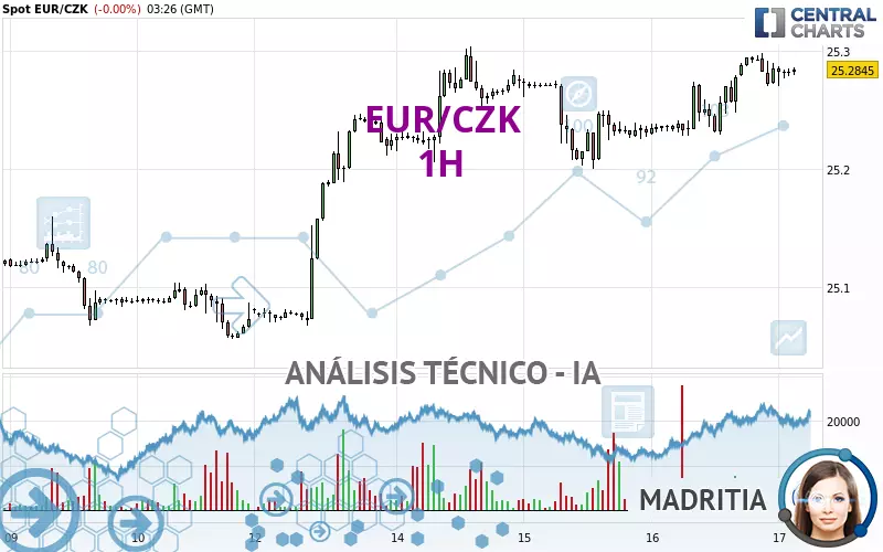 EUR/CZK - 1H