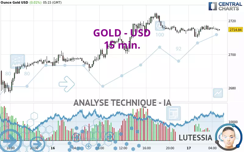 GOLD - USD - 15 min.