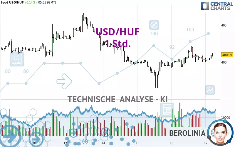 USD/HUF - 1 Std.