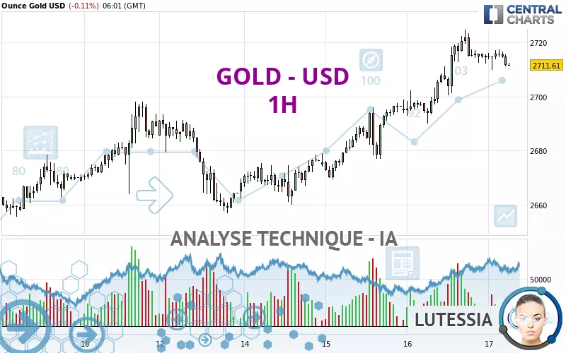 GOLD - USD - 1 Std.